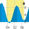 Kittery Point tide chart for Monday, May 8, 2023