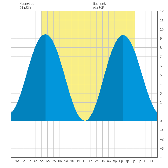 Kittery Point tide chart for Sunday, June 11, 2023