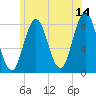 Kittery Point tide chart for Wednesday, June 14, 2023