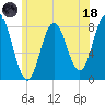 Kittery Point tide chart for Sunday, June 18, 2023