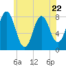 Kittery Point tide chart for Thursday, June 22, 2023