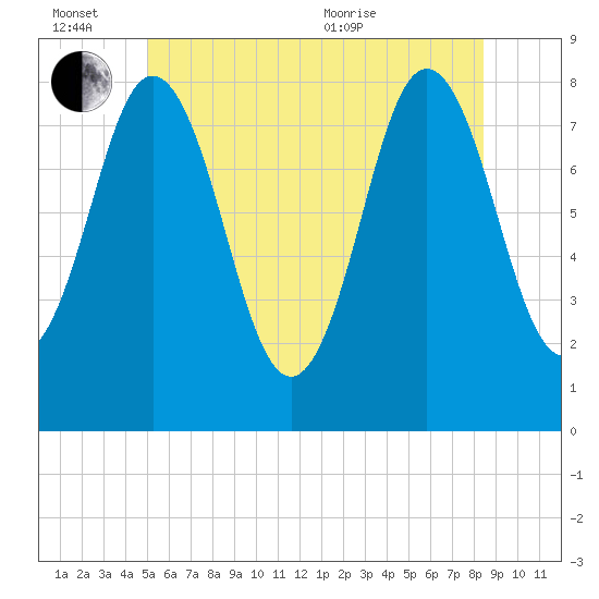 Kittery Point tide chart for Monday, June 26, 2023
