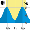 Kittery Point tide chart for Monday, June 26, 2023