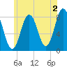 Kittery Point tide chart for Friday, June 2, 2023