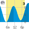 Kittery Point tide chart for Saturday, June 3, 2023