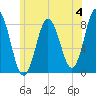 Kittery Point tide chart for Sunday, June 4, 2023