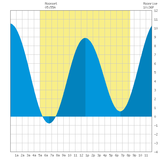Kittery Point tide chart for Monday, June 5, 2023