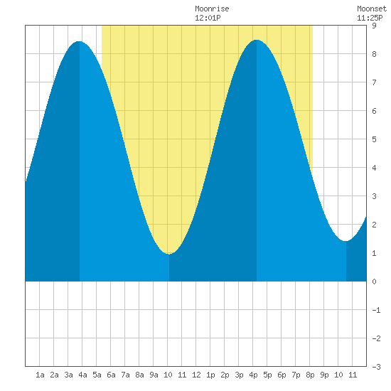 Kittery Point tide chart for Monday, July 24, 2023