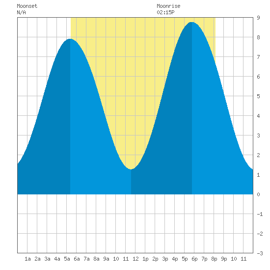 Kittery Point tide chart for Wednesday, July 26, 2023