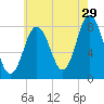 Kittery Point tide chart for Saturday, July 29, 2023