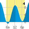 Kittery Point tide chart for Tuesday, July 4, 2023