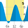 Kittery Point tide chart for Wednesday, July 5, 2023