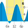 Kittery Point tide chart for Thursday, July 6, 2023