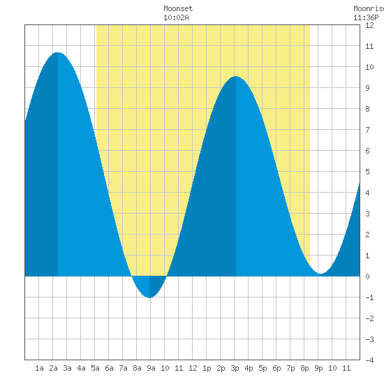 Kittery Point tide chart for Friday, July 7, 2023