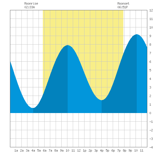 Kittery Point tide chart for Sunday, August 13, 2023