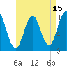 Kittery Point tide chart for Tuesday, August 15, 2023