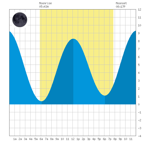 Kittery Point tide chart for Wednesday, August 16, 2023