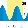 Kittery Point tide chart for Sunday, August 20, 2023