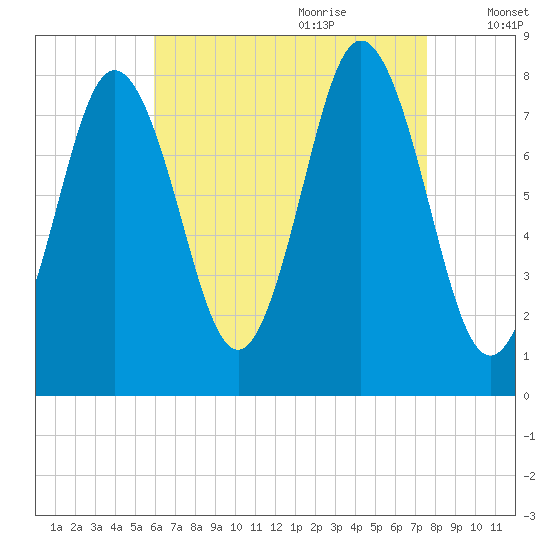 Kittery Point tide chart for Wednesday, August 23, 2023