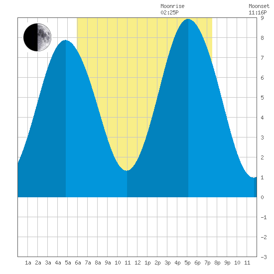 Kittery Point tide chart for Thursday, August 24, 2023