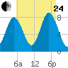 Kittery Point tide chart for Thursday, August 24, 2023