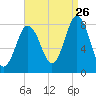 Kittery Point tide chart for Saturday, August 26, 2023