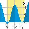 Kittery Point tide chart for Wednesday, August 2, 2023