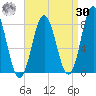 Kittery Point tide chart for Wednesday, August 30, 2023