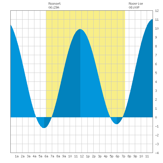 Kittery Point tide chart for Thursday, August 31, 2023