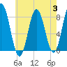 Kittery Point tide chart for Thursday, August 3, 2023