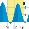 Kittery Point tide chart for Saturday, August 5, 2023