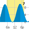 Kittery Point tide chart for Monday, August 7, 2023