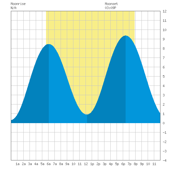 Kittery Point tide chart for Wednesday, August 9, 2023