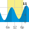 Kittery Point tide chart for Monday, September 11, 2023