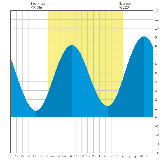 Kittery Point tide chart for Tuesday, September 12, 2023