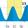 Kittery Point tide chart for Wednesday, September 13, 2023