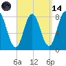 Kittery Point tide chart for Thursday, September 14, 2023