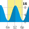 Kittery Point tide chart for Saturday, September 16, 2023