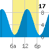 Kittery Point tide chart for Sunday, September 17, 2023