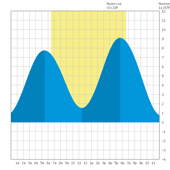 Kittery Point tide chart for Saturday, September 23, 2023