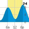 Kittery Point tide chart for Sunday, September 24, 2023