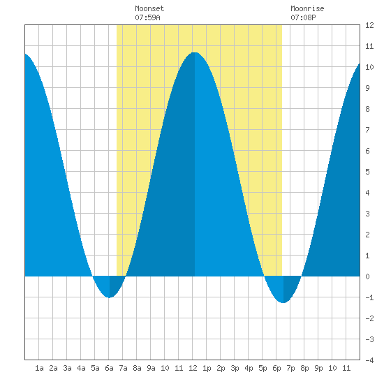 Kittery Point tide chart for Saturday, September 30, 2023