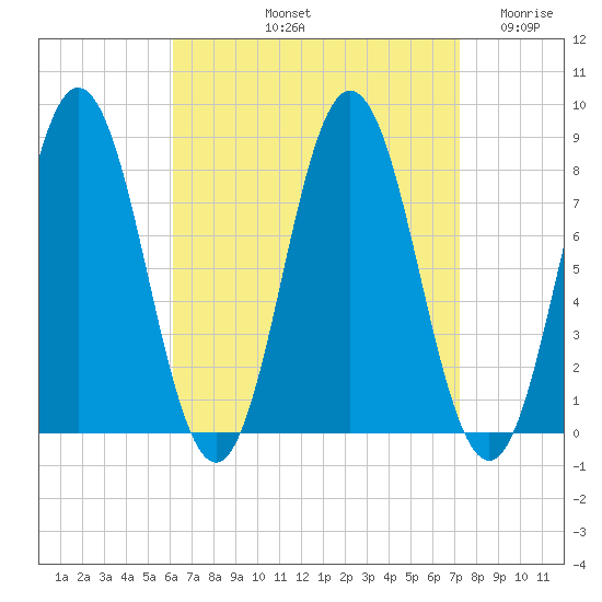 Kittery Point tide chart for Sunday, September 3, 2023