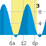 Kittery Point tide chart for Sunday, September 3, 2023