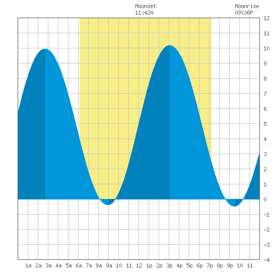 Kittery Point tide chart for Monday, September 4, 2023