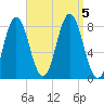Kittery Point tide chart for Tuesday, September 5, 2023