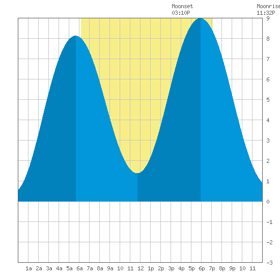 Kittery Point tide chart for Thursday, September 7, 2023