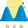 Kittery Point tide chart for Thursday, September 7, 2023
