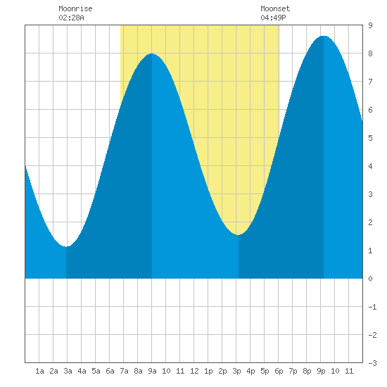 Kittery Point tide chart for Tuesday, October 10, 2023