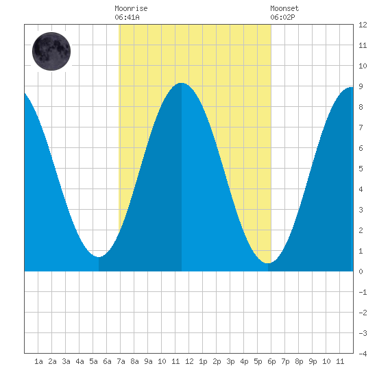Kittery Point tide chart for Saturday, October 14, 2023